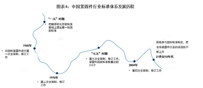 通辽_2023年中国紧固件标准件行业发展前景和趋势预测