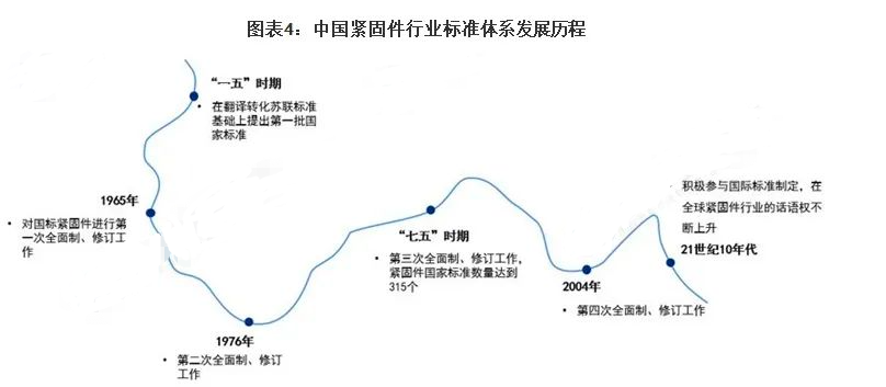 2023年中国紧固件标准件行业发展前景和趋势预测